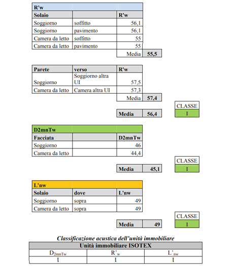 Tabella dei calcoli di classificazione acustica appartamento